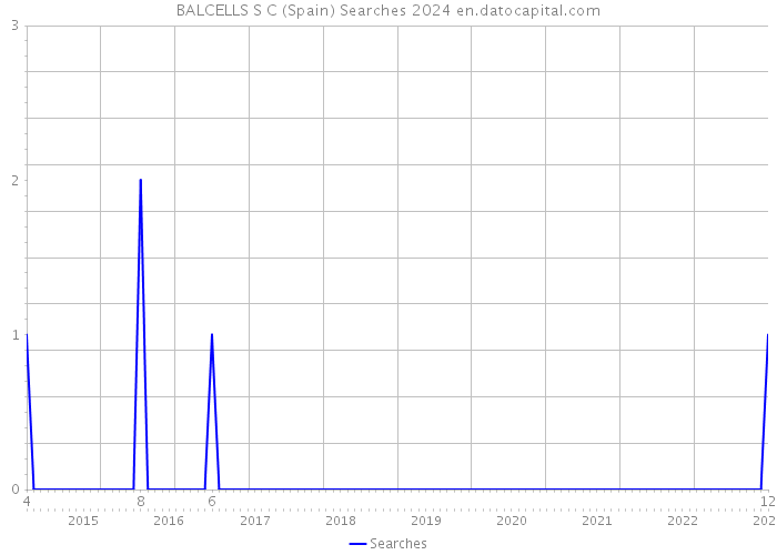 BALCELLS S C (Spain) Searches 2024 