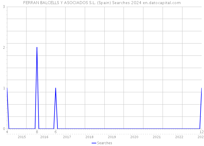 FERRAN BALCELLS Y ASOCIADOS S.L. (Spain) Searches 2024 