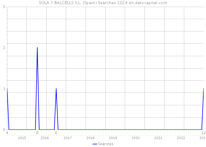 SOLA Y BALCELLS S.L. (Spain) Searches 2024 
