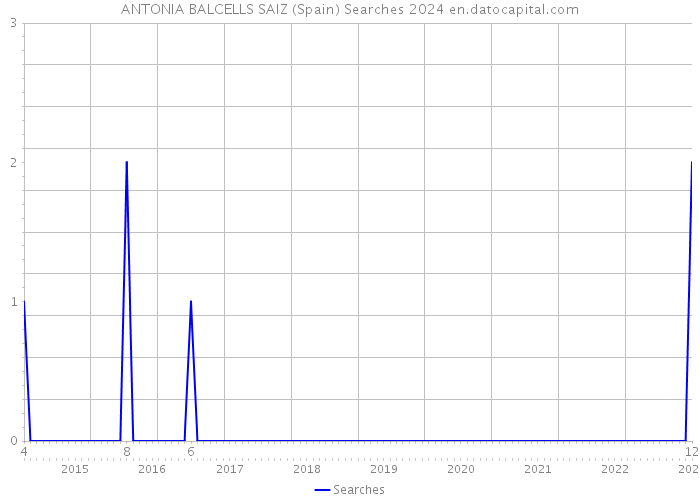 ANTONIA BALCELLS SAIZ (Spain) Searches 2024 