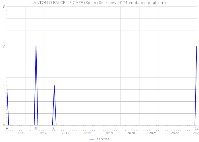 ANTONIO BALCELLS CAZE (Spain) Searches 2024 
