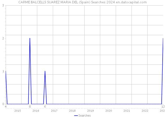 CARME BALCELLS SUAREZ MARIA DEL (Spain) Searches 2024 