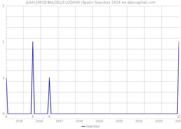 JUAN JORGE BALCELLS LOZANO (Spain) Searches 2024 