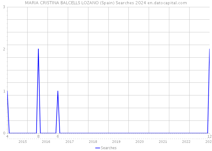 MARIA CRISTINA BALCELLS LOZANO (Spain) Searches 2024 