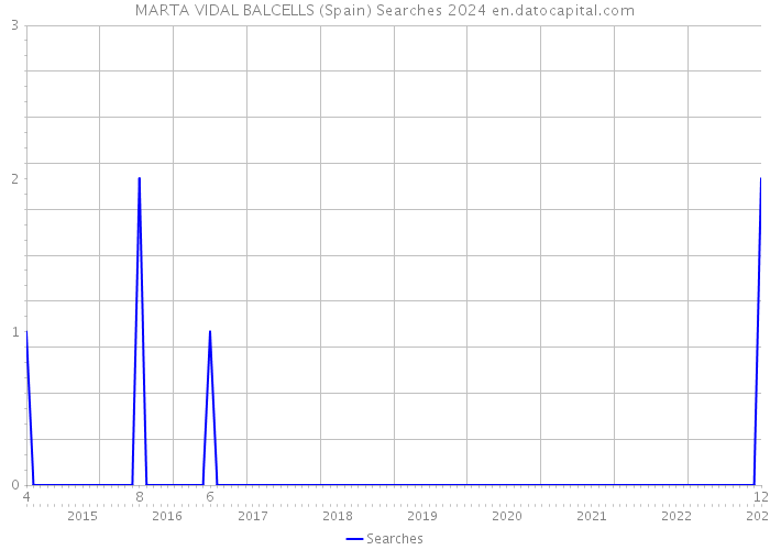 MARTA VIDAL BALCELLS (Spain) Searches 2024 