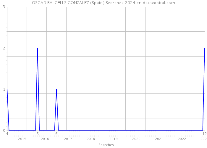 OSCAR BALCELLS GONZALEZ (Spain) Searches 2024 