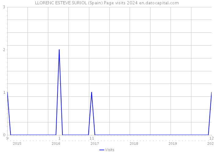 LLORENC ESTEVE SURIOL (Spain) Page visits 2024 