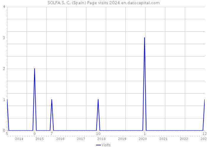 SOLFA S. C. (Spain) Page visits 2024 