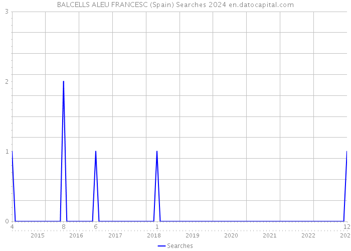 BALCELLS ALEU FRANCESC (Spain) Searches 2024 