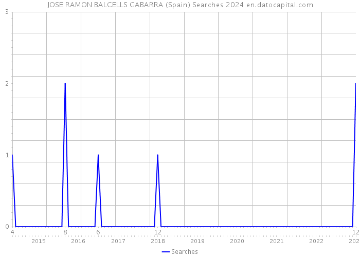 JOSE RAMON BALCELLS GABARRA (Spain) Searches 2024 