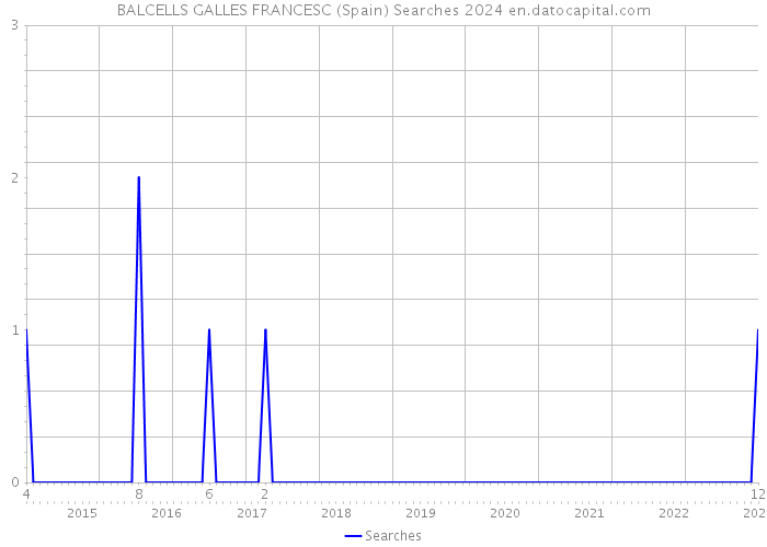 BALCELLS GALLES FRANCESC (Spain) Searches 2024 