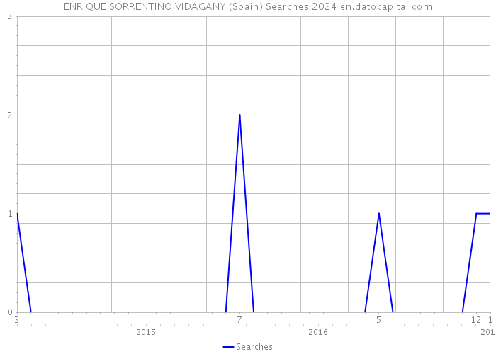 ENRIQUE SORRENTINO VIDAGANY (Spain) Searches 2024 