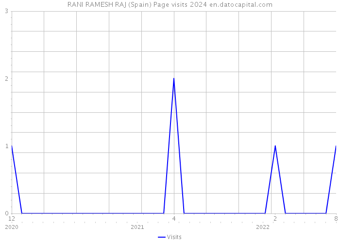 RANI RAMESH RAJ (Spain) Page visits 2024 