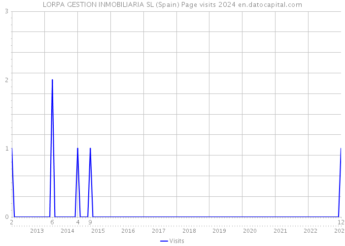 LORPA GESTION INMOBILIARIA SL (Spain) Page visits 2024 