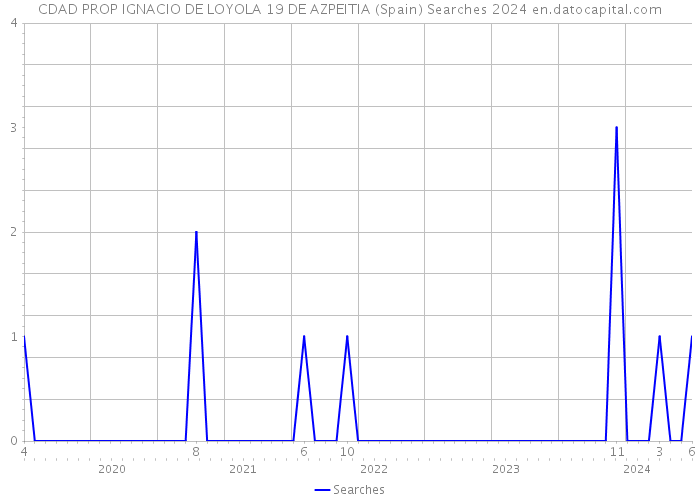 CDAD PROP IGNACIO DE LOYOLA 19 DE AZPEITIA (Spain) Searches 2024 