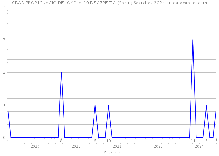 CDAD PROP IGNACIO DE LOYOLA 29 DE AZPEITIA (Spain) Searches 2024 