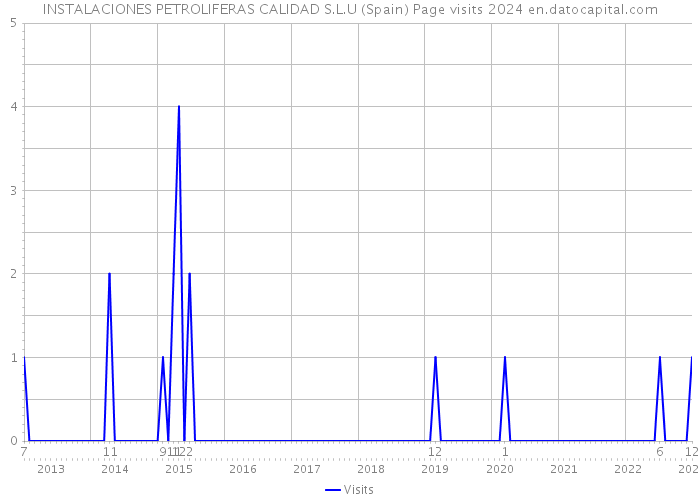 INSTALACIONES PETROLIFERAS CALIDAD S.L.U (Spain) Page visits 2024 
