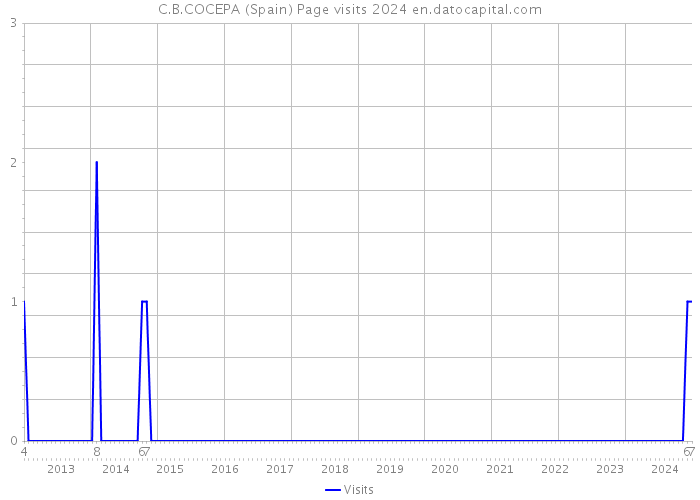 C.B.COCEPA (Spain) Page visits 2024 