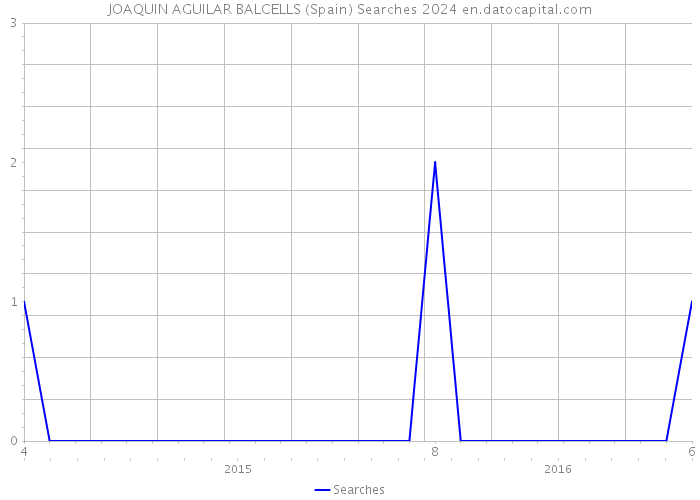 JOAQUIN AGUILAR BALCELLS (Spain) Searches 2024 