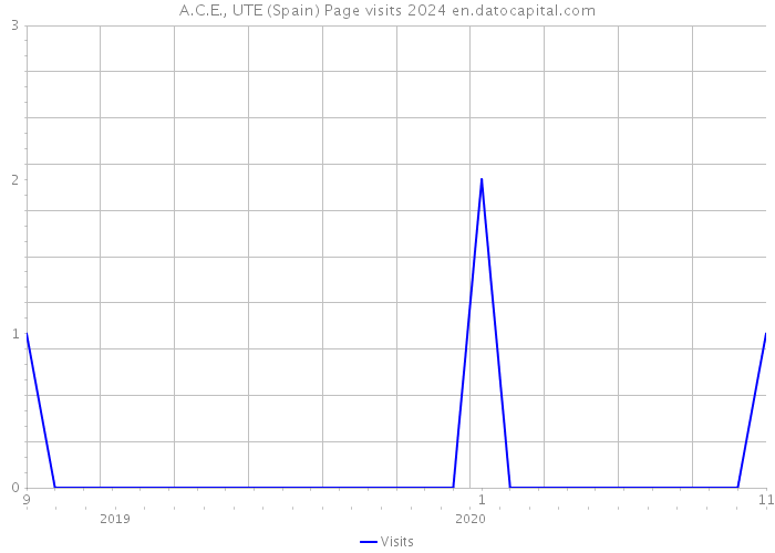 A.C.E., UTE (Spain) Page visits 2024 