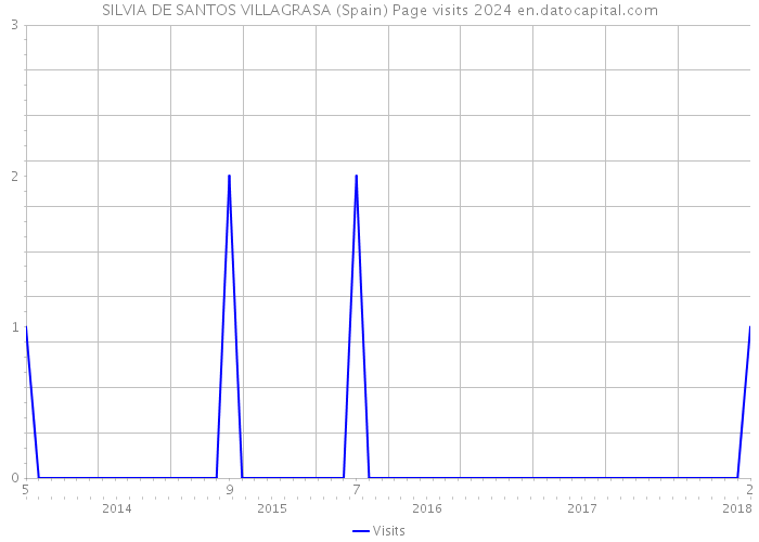 SILVIA DE SANTOS VILLAGRASA (Spain) Page visits 2024 