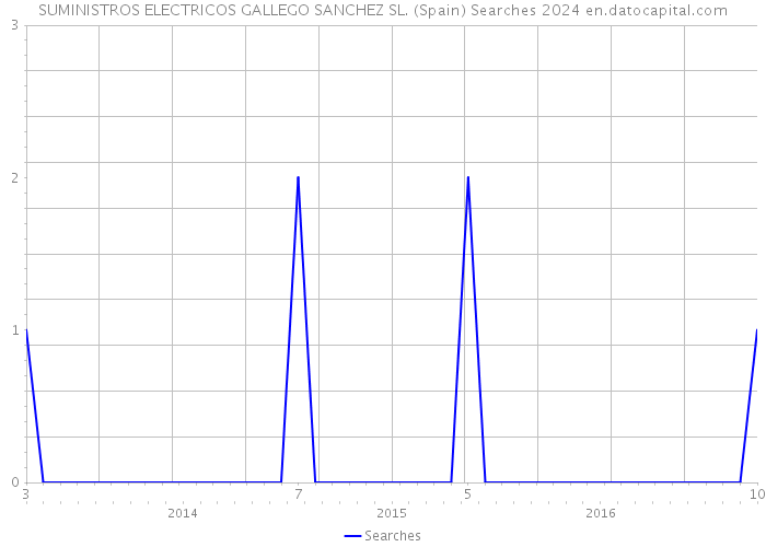 SUMINISTROS ELECTRICOS GALLEGO SANCHEZ SL. (Spain) Searches 2024 