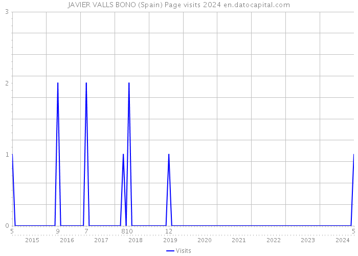 JAVIER VALLS BONO (Spain) Page visits 2024 