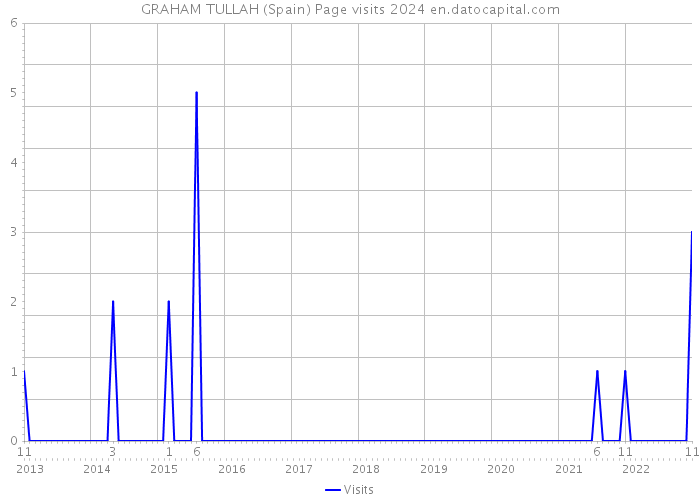 GRAHAM TULLAH (Spain) Page visits 2024 
