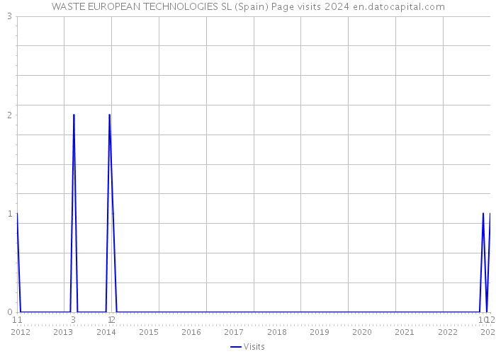 WASTE EUROPEAN TECHNOLOGIES SL (Spain) Page visits 2024 