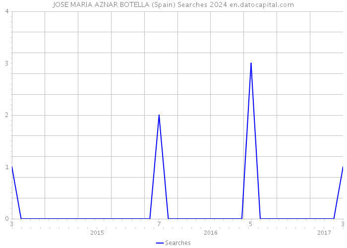 JOSE MARIA AZNAR BOTELLA (Spain) Searches 2024 