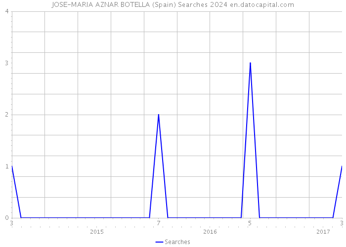 JOSE-MARIA AZNAR BOTELLA (Spain) Searches 2024 