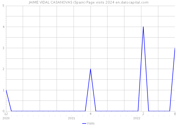 JAIME VIDAL CASANOVAS (Spain) Page visits 2024 