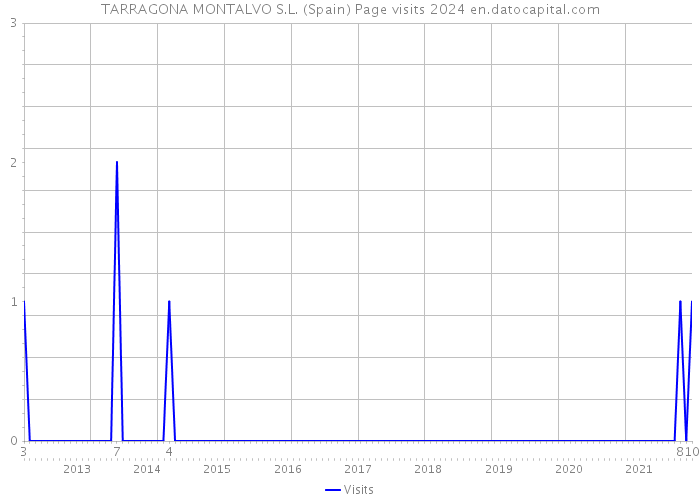 TARRAGONA MONTALVO S.L. (Spain) Page visits 2024 