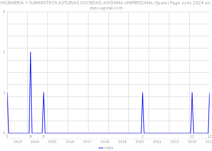 INGENIERÍA Y SUMINISTROS ASTURIAS SOCIEDAD ANÓNIMA UNIPERSONAL (Spain) Page visits 2024 