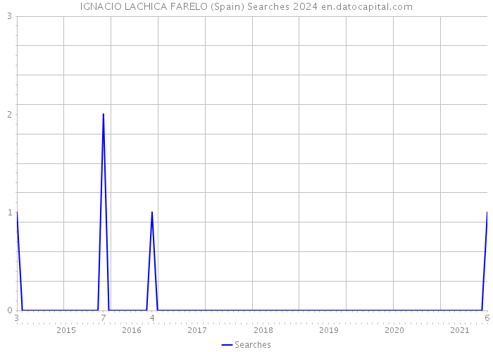 IGNACIO LACHICA FARELO (Spain) Searches 2024 