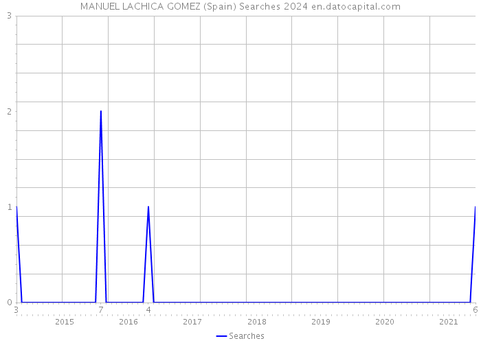 MANUEL LACHICA GOMEZ (Spain) Searches 2024 