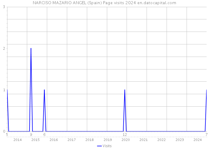 NARCISO MAZARIO ANGEL (Spain) Page visits 2024 