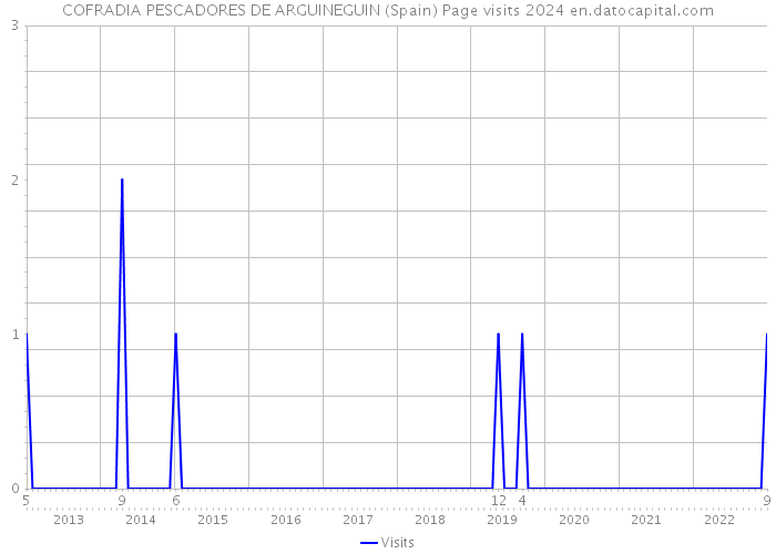 COFRADIA PESCADORES DE ARGUINEGUIN (Spain) Page visits 2024 