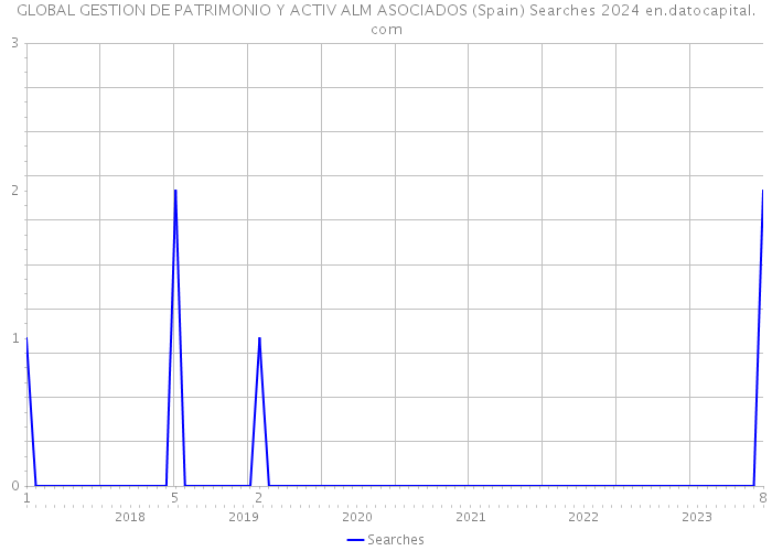 GLOBAL GESTION DE PATRIMONIO Y ACTIV ALM ASOCIADOS (Spain) Searches 2024 