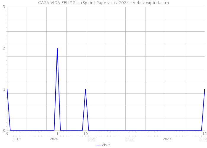 CASA VIDA FELIZ S.L. (Spain) Page visits 2024 