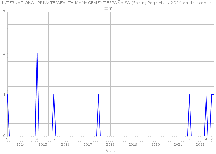 INTERNATIONAL PRIVATE WEALTH MANAGEMENT ESPAÑA SA (Spain) Page visits 2024 