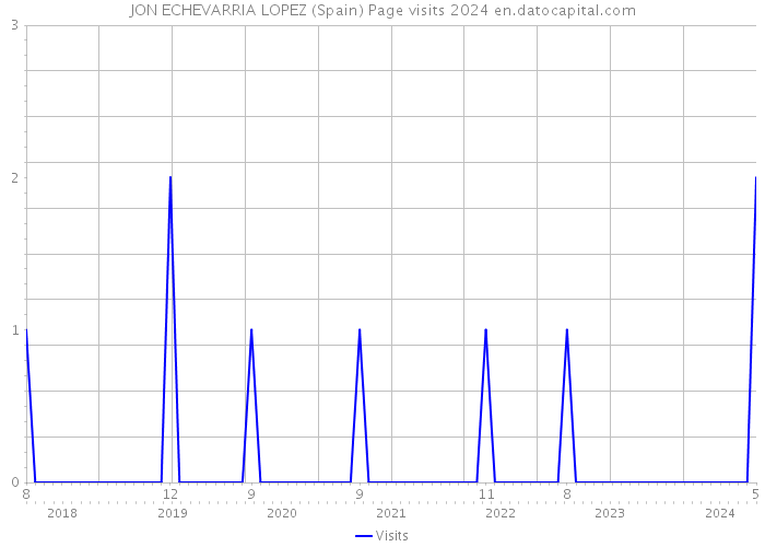 JON ECHEVARRIA LOPEZ (Spain) Page visits 2024 