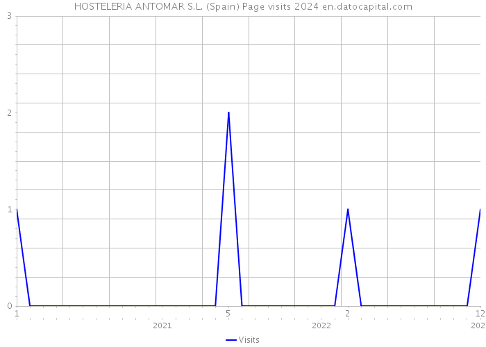 HOSTELERIA ANTOMAR S.L. (Spain) Page visits 2024 