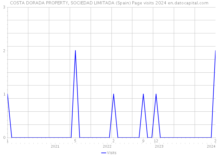 COSTA DORADA PROPERTY, SOCIEDAD LIMITADA (Spain) Page visits 2024 