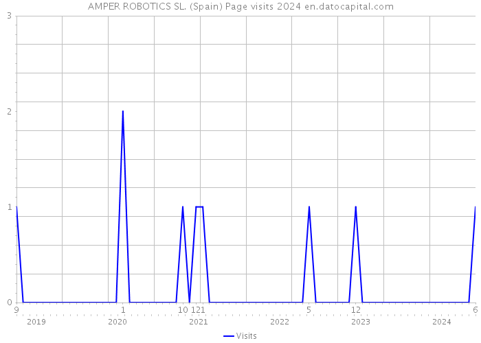 AMPER ROBOTICS SL. (Spain) Page visits 2024 