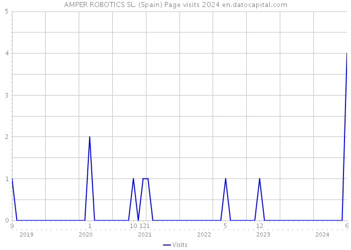 AMPER ROBOTICS SL. (Spain) Page visits 2024 
