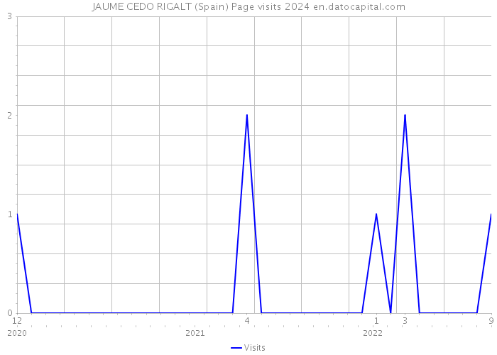 JAUME CEDO RIGALT (Spain) Page visits 2024 