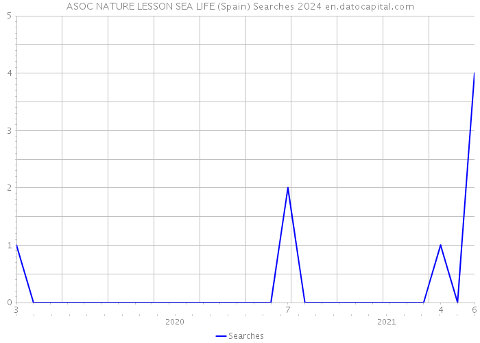 ASOC NATURE LESSON SEA LIFE (Spain) Searches 2024 
