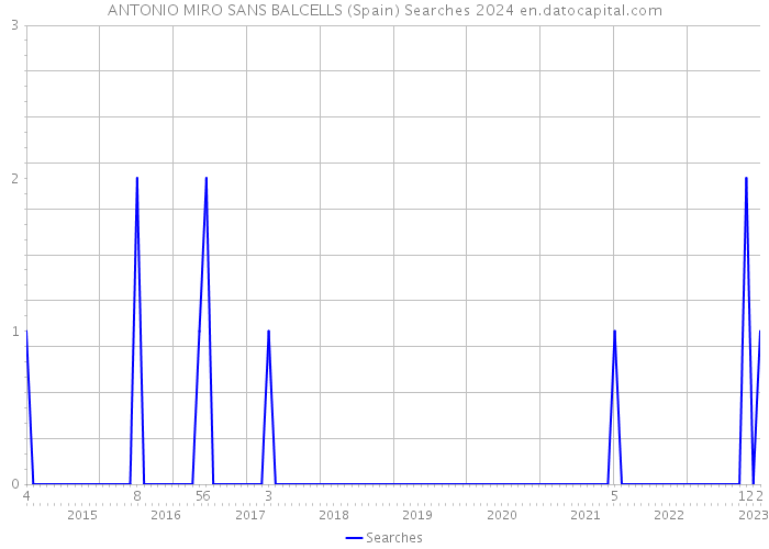ANTONIO MIRO SANS BALCELLS (Spain) Searches 2024 