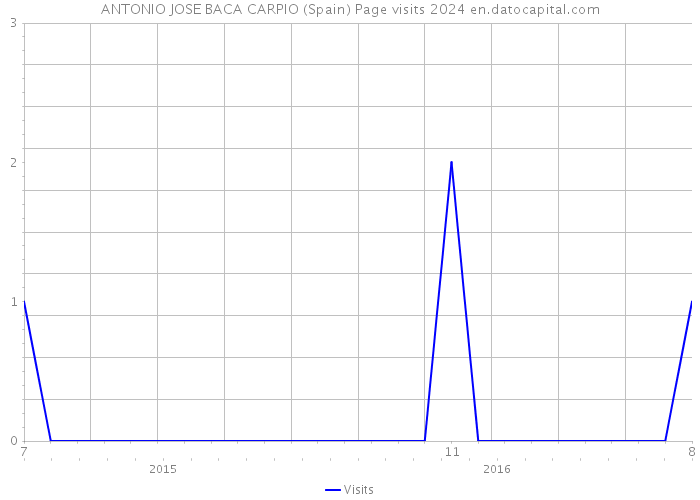 ANTONIO JOSE BACA CARPIO (Spain) Page visits 2024 